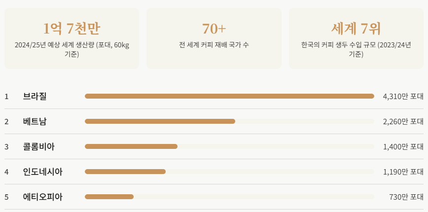지구적인 커피 생산량 비교
