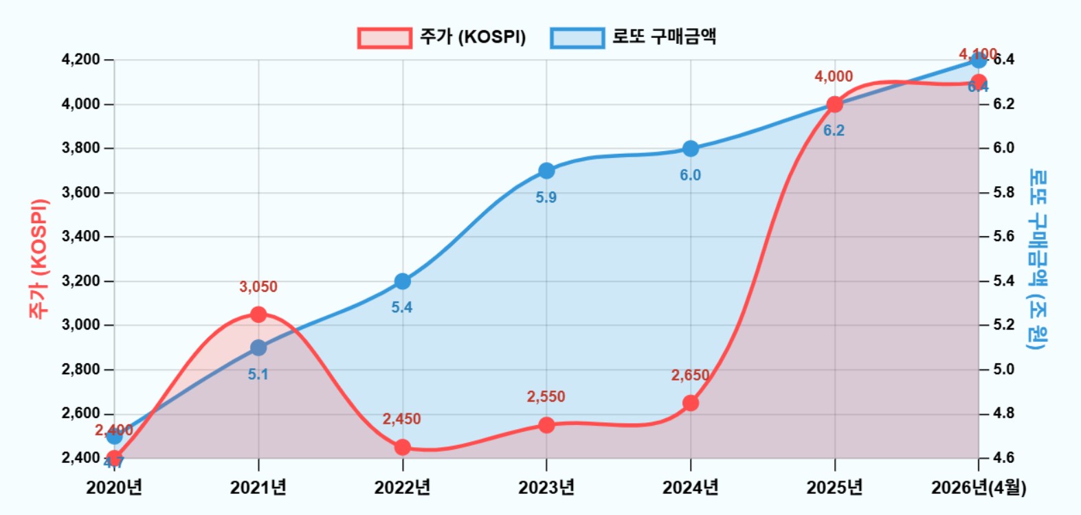 과거 주가와 로또 구매금액 년도별 비교